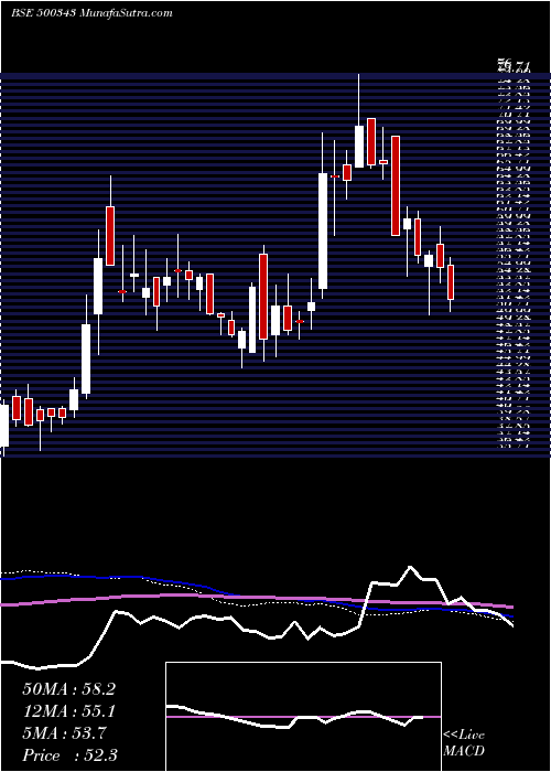  weekly chart Amjland