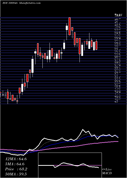  Daily chart PunCommuni