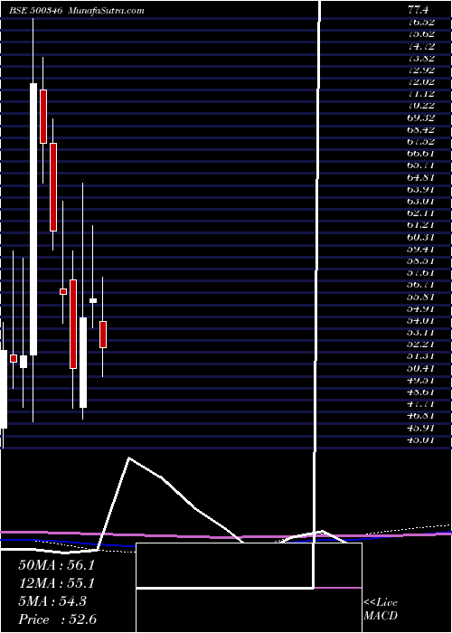  monthly chart PunCommuni