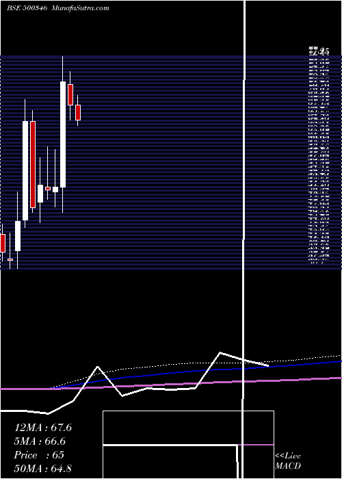  monthly chart PunCommuni