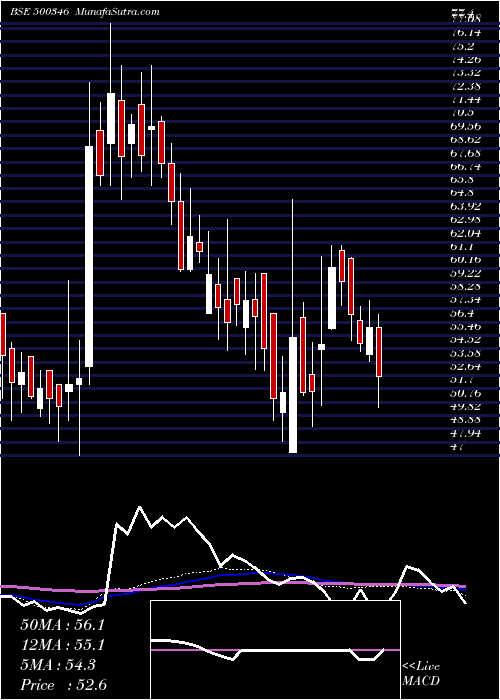  weekly chart PunCommuni