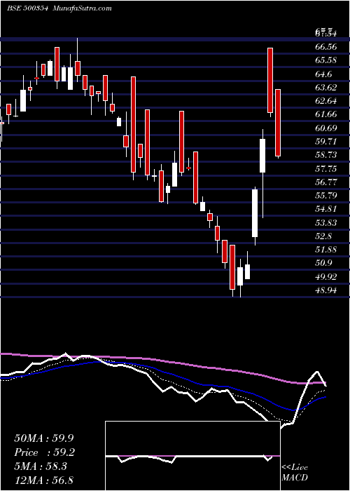  Daily chart RajshSugar