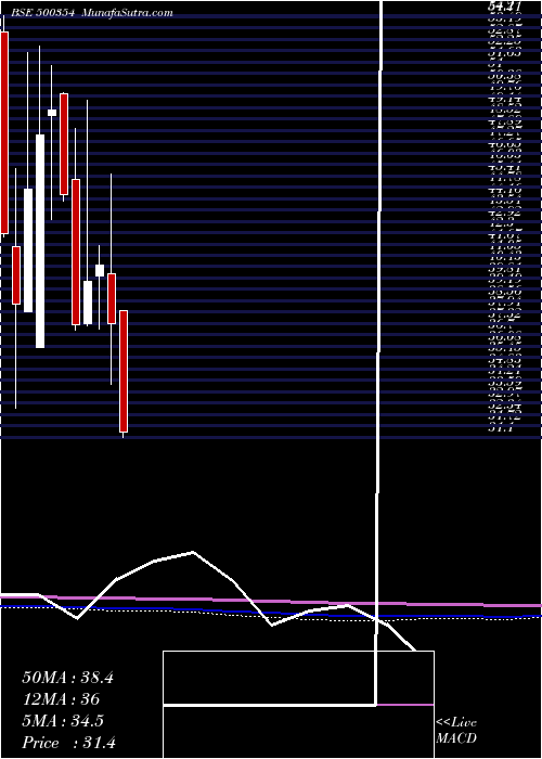  monthly chart RajshSugar