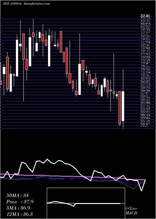  weekly chart RajshSugar