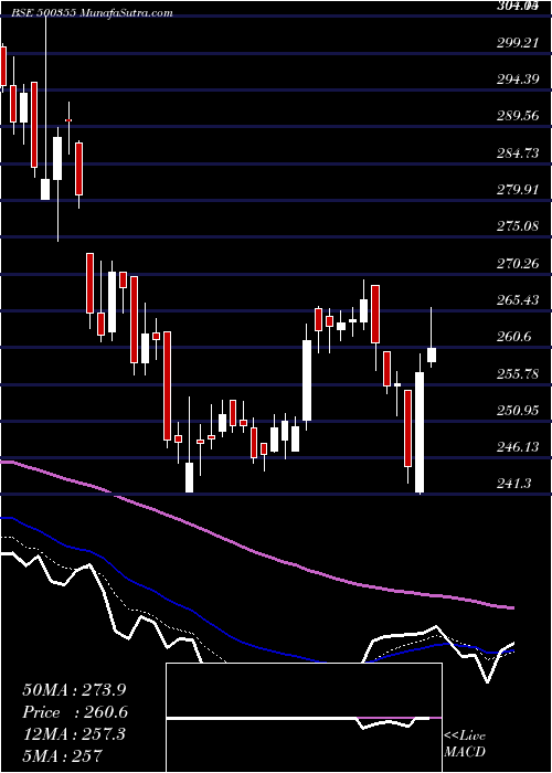  Daily chart RallisIndia