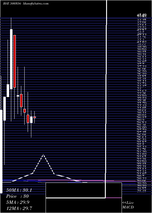  monthly chart Ramanews