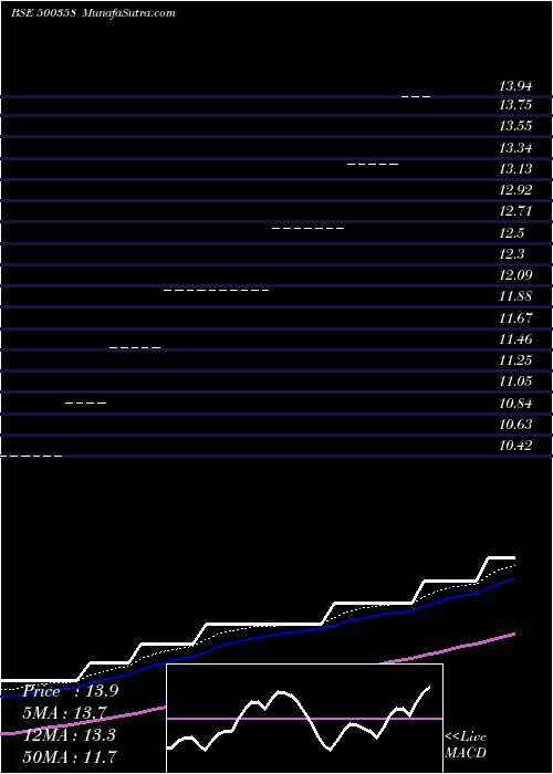  Daily chart RamaPetro
