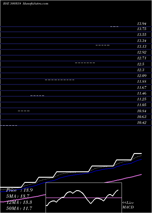  weekly chart RamaPetro