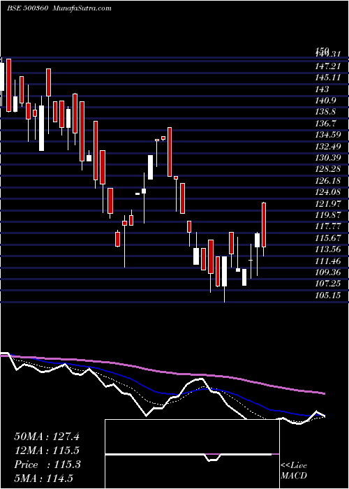  Daily chart RAPICUT CARB