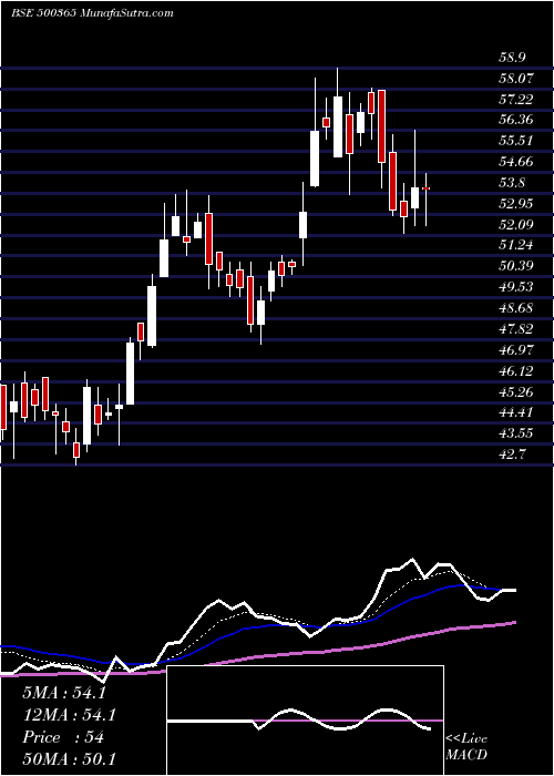  Daily chart WELSPLSOL