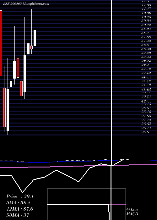  monthly chart Welsplsol