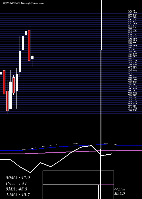  monthly chart Welsplsol