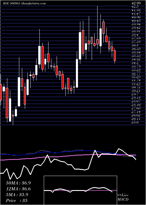 weekly chart Welsplsol