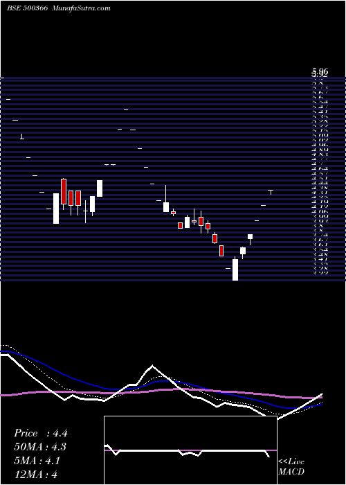  Daily chart ROLTA (I)