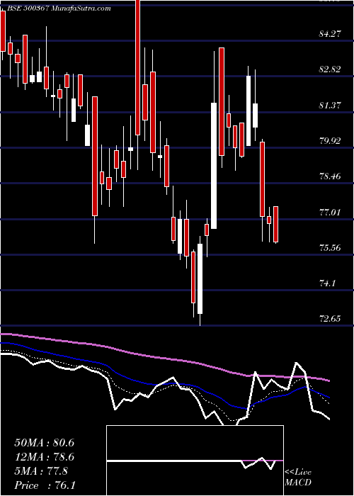  Daily chart RUBFILA INT.