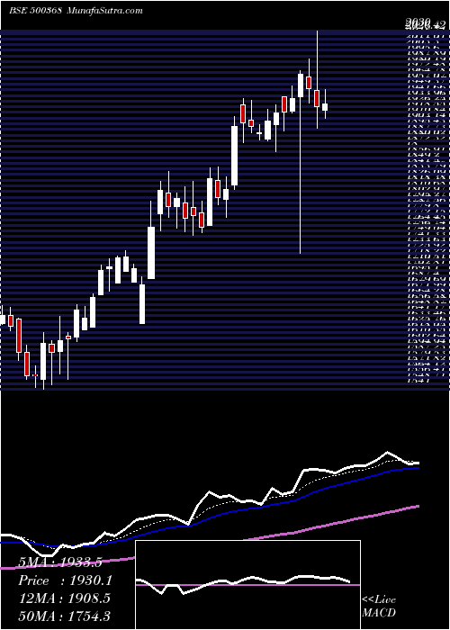  Daily chart RUCHI SOYA