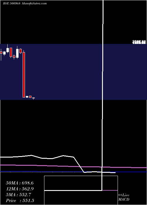  monthly chart RuchiSoya