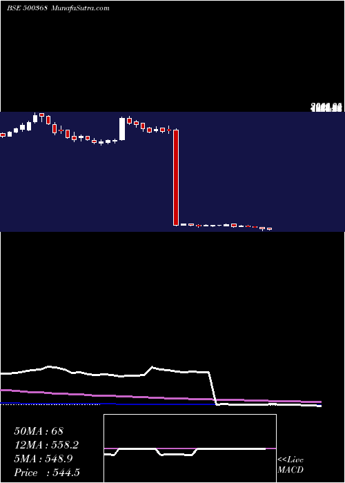  weekly chart RuchiSoya