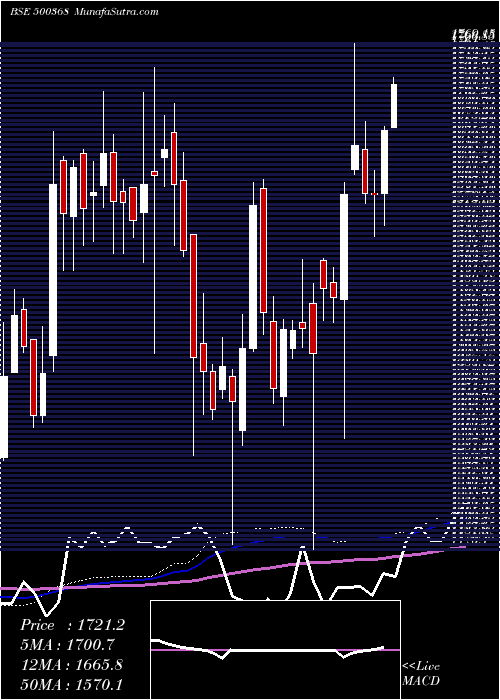  weekly chart RuchiSoya