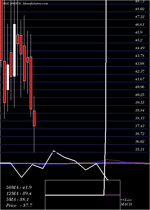  monthly chart SaloraInt