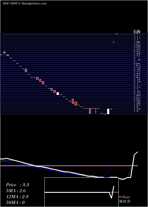  Daily chart SamtelIndia