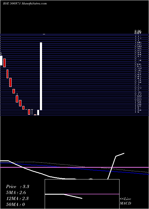  weekly chart SamtelIndia
