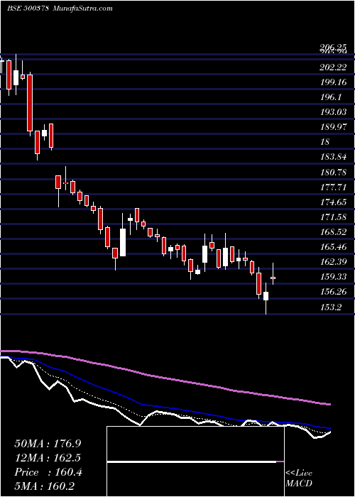  Daily chart JINDAL SAW