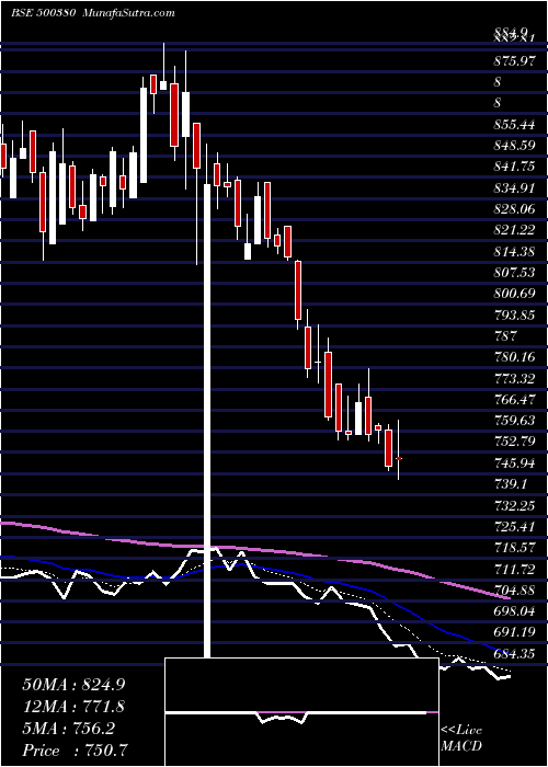  Daily chart JkLakshmi