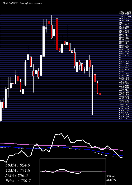  weekly chart JkLakshmi