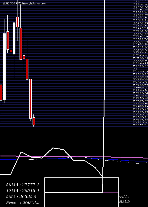  monthly chart ShreeCement