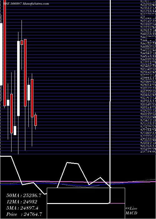  monthly chart ShreeCement