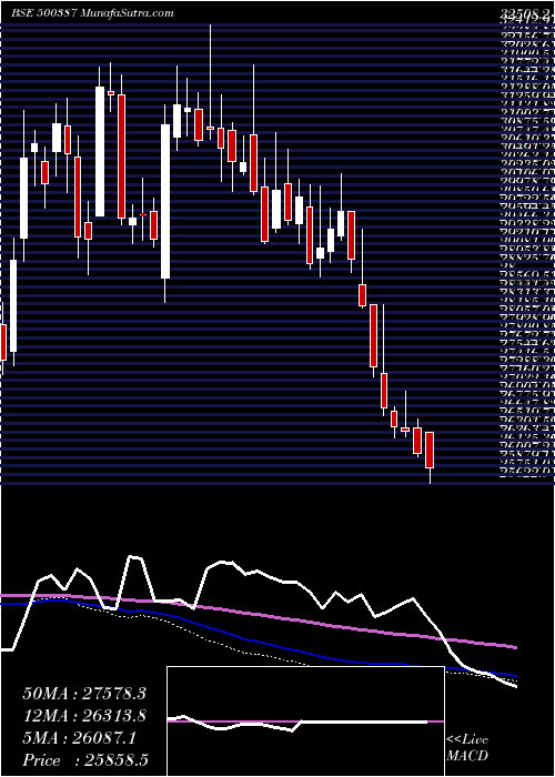  weekly chart ShreeCement