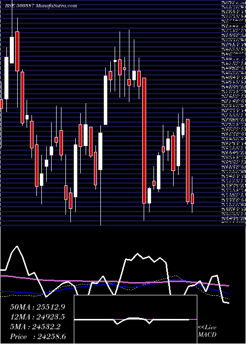  weekly chart ShreeCement