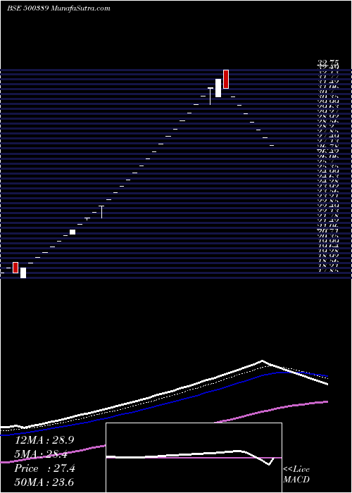  Daily chart SILVERLINE TECHNOLOGIES LTD.