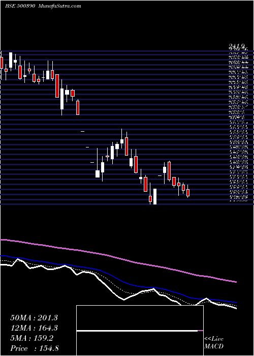  Daily chart REL INFRA