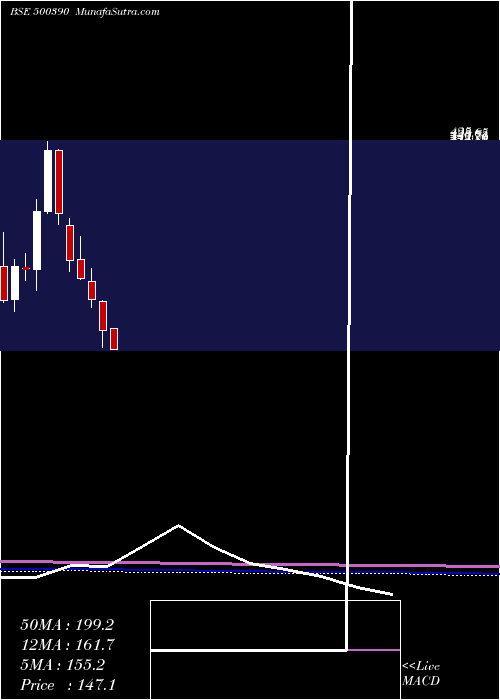  monthly chart RelInfra