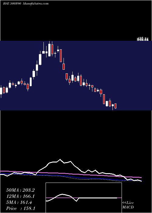 weekly chart RelInfra