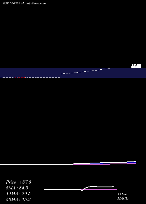  Daily chart SteelcoGuj