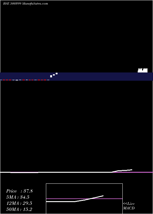  monthly chart SteelcoGuj