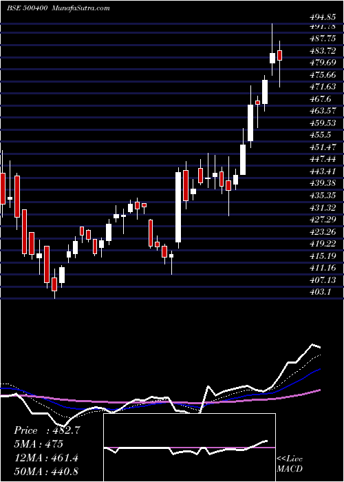  Daily chart TATA POWER