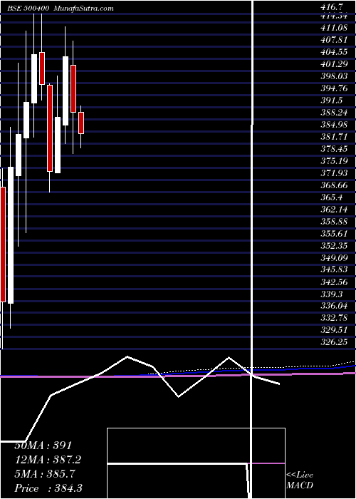  monthly chart TataPower