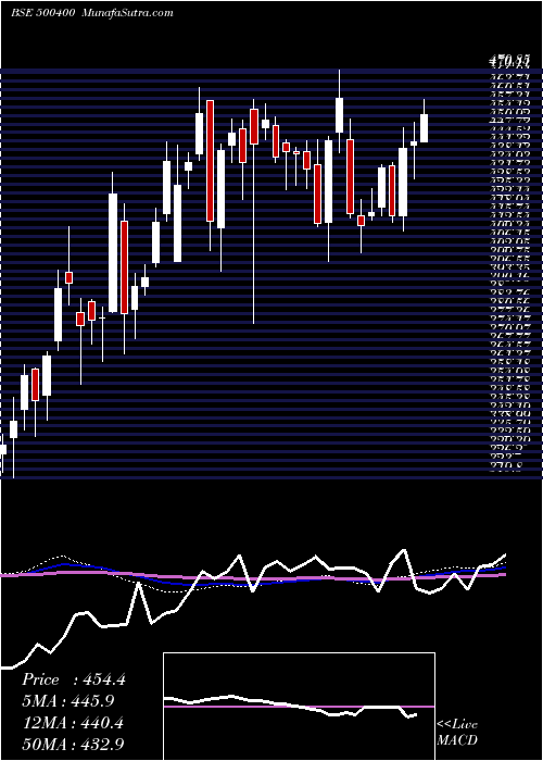  weekly chart TataPower