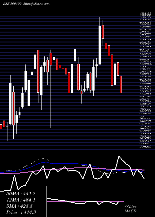  weekly chart TataPower