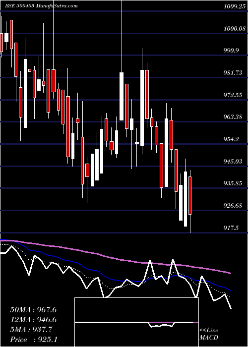  Daily chart SundaramFas