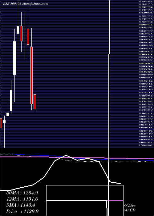  monthly chart SundaramFas