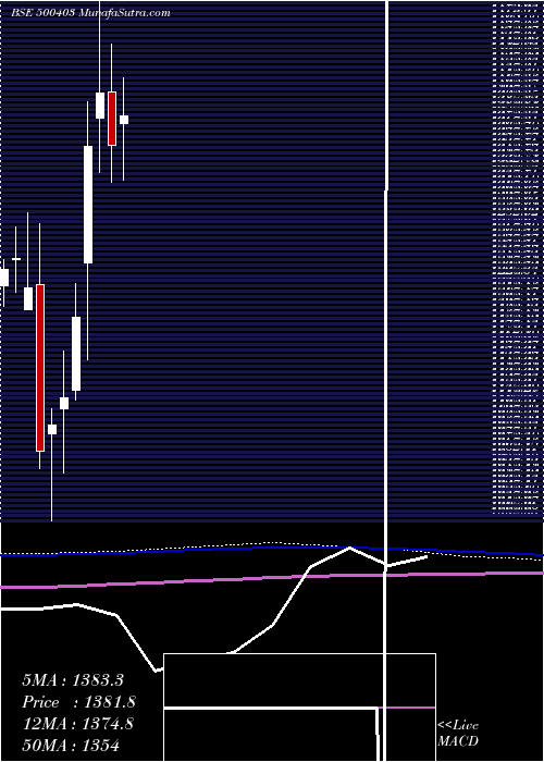  monthly chart SundaramFas