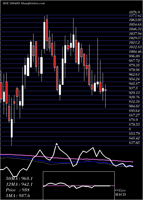  weekly chart SundaramFas