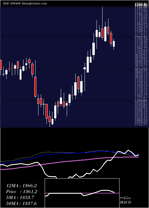  weekly chart SundaramFas