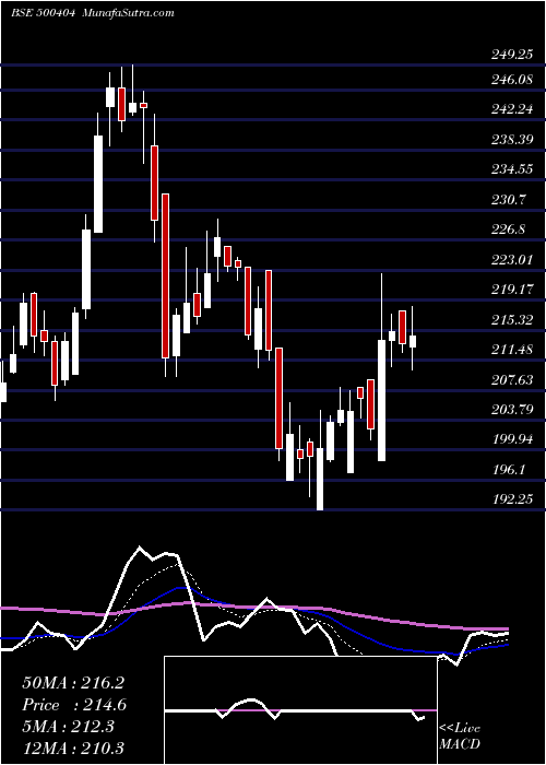  Daily chart SunflagIron