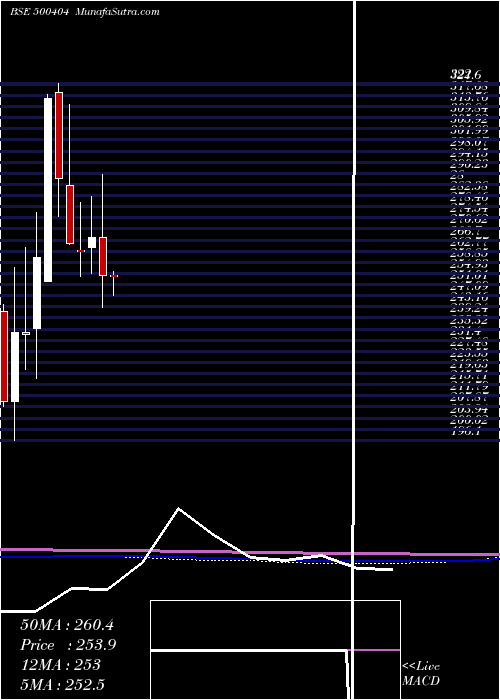  monthly chart SunflagIron